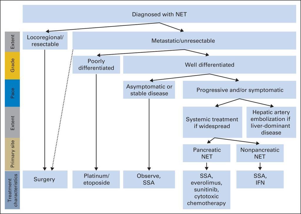 NET TREATMENTS